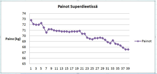 Superdieetin%20painot-normal.jpg