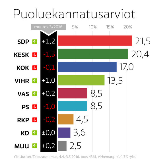 4_5_2016_Puoluekannatus.jpg