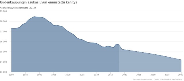 Uudenkaupungin_asukasluvun_kehitys.jpg