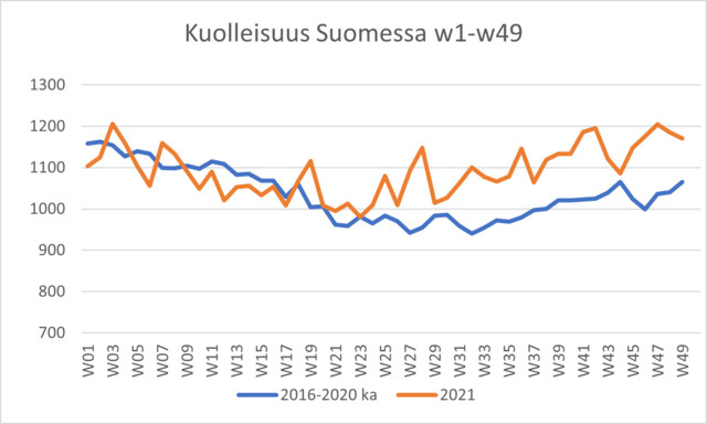 Kuolleisuus%202021%20verrattuna%202016-2