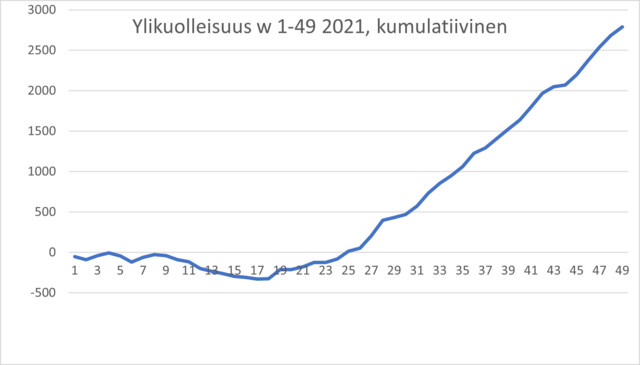 Ylikuolleisuus%2C%20kumulatiivinen.jpg